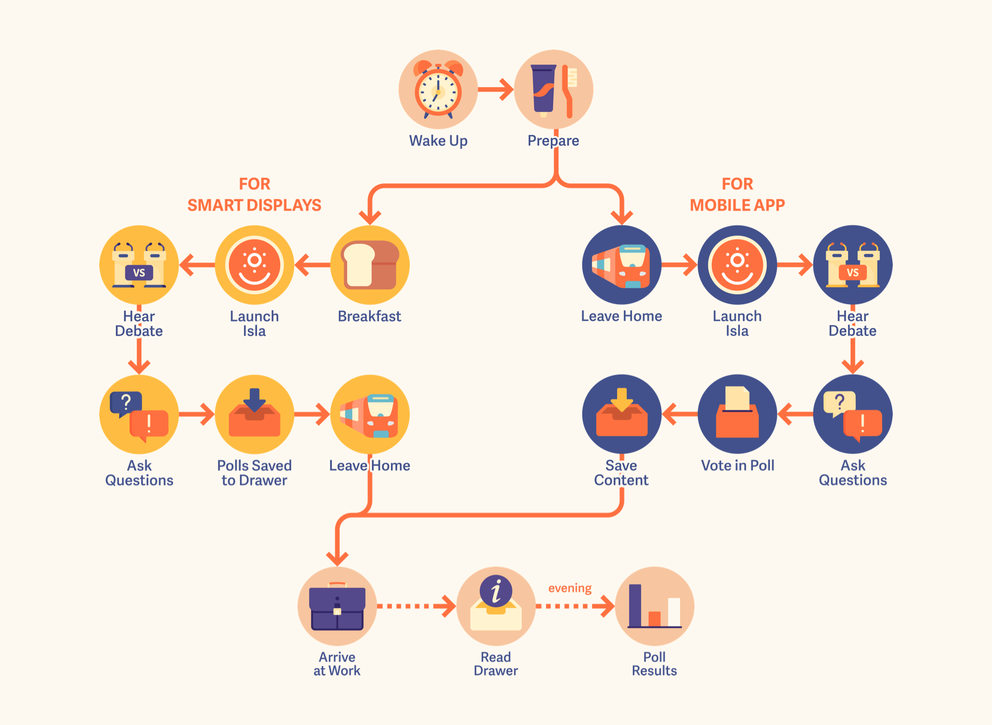 A user joruney map showing two paths, one for the app version and the other for the voice assistant version.