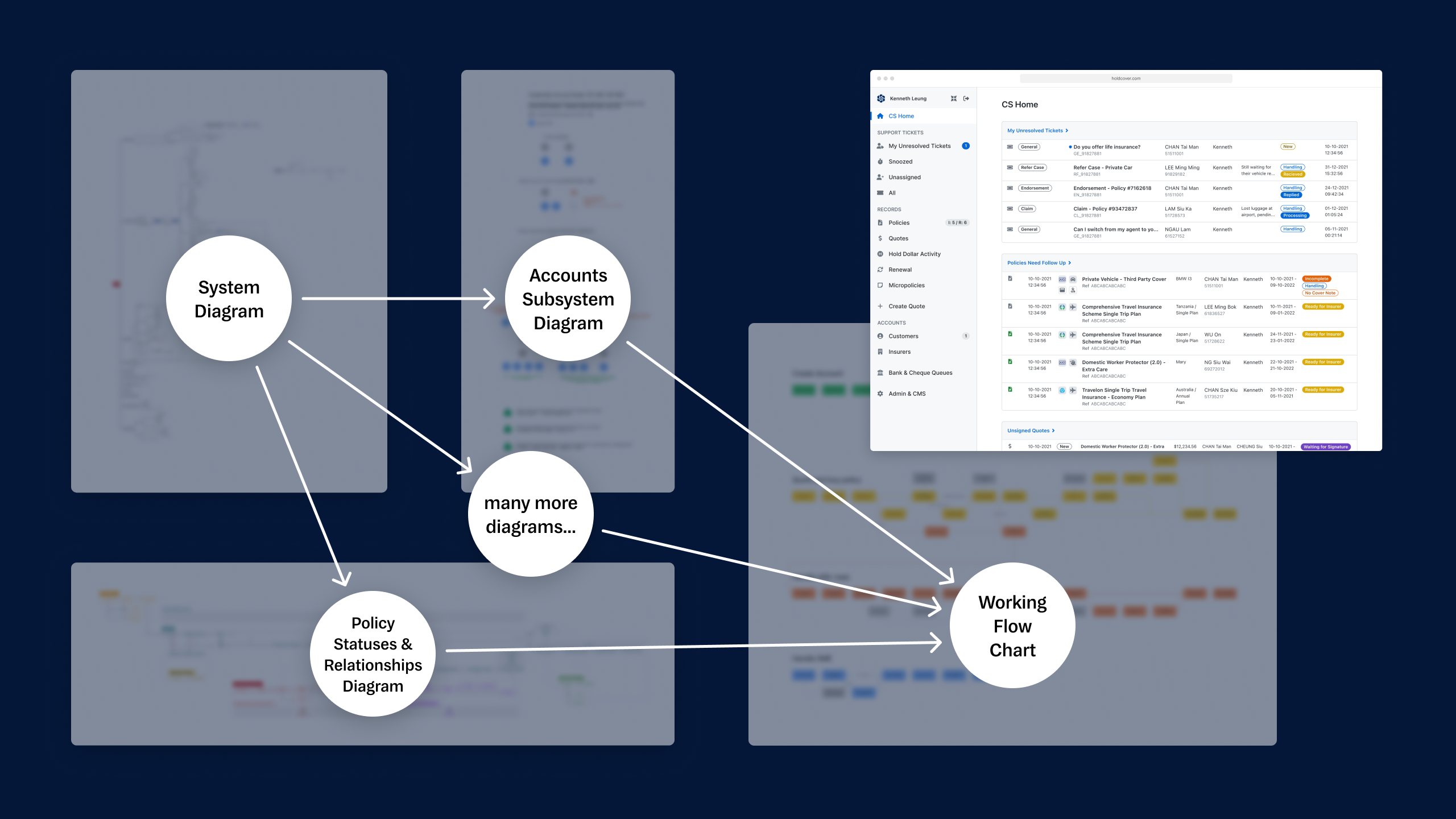 A diagram, where the text "system diagram" points to "accounts subsystem diagram", "policy statuses & relationships diagram" and "many more diagrams", which all points to "working flow chart".